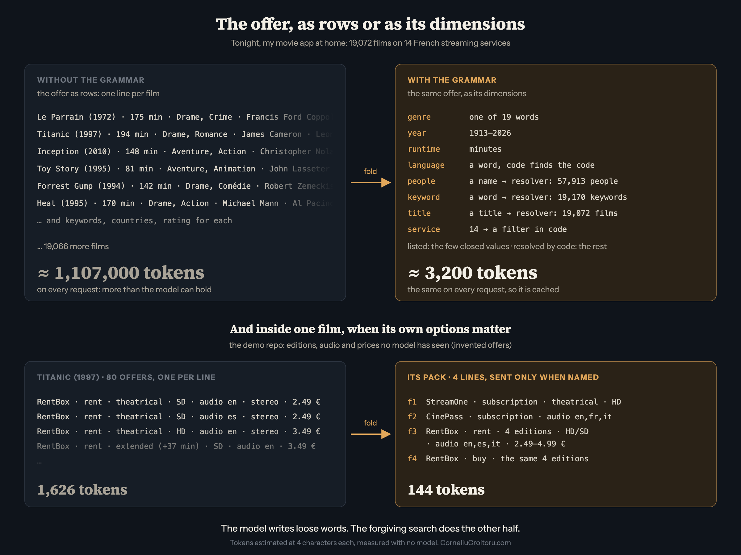 The search grammar pattern: Tonight’s 19,072 films as rows (about 1.1 million tokens) or as dimensions (about 3,200 tokens), and one film’s 80 offers folded into 4 lines