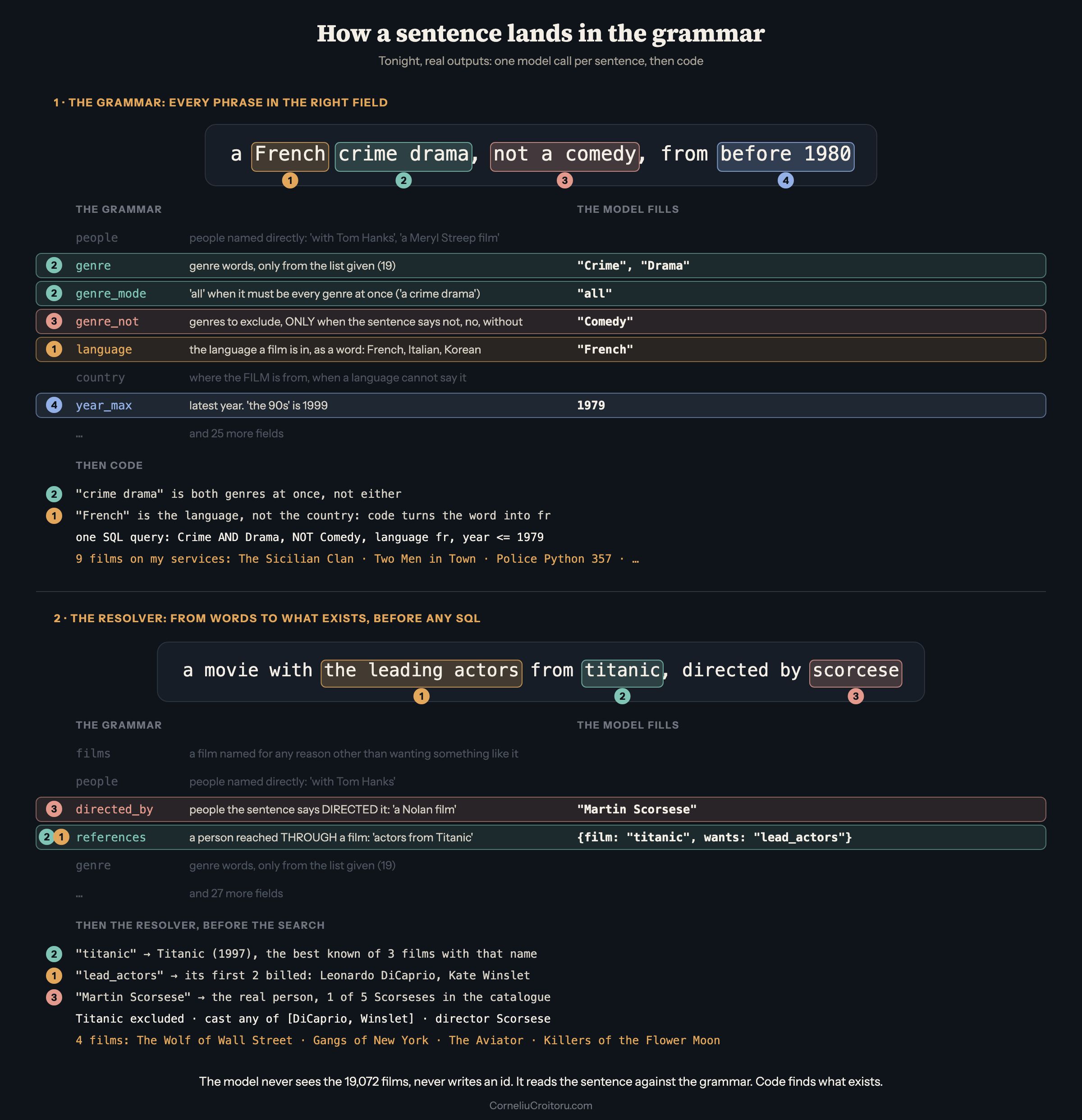 The search grammar pattern in action: two real natural language searches, each phrase lighting up the field it fills, then what code and the resolver find