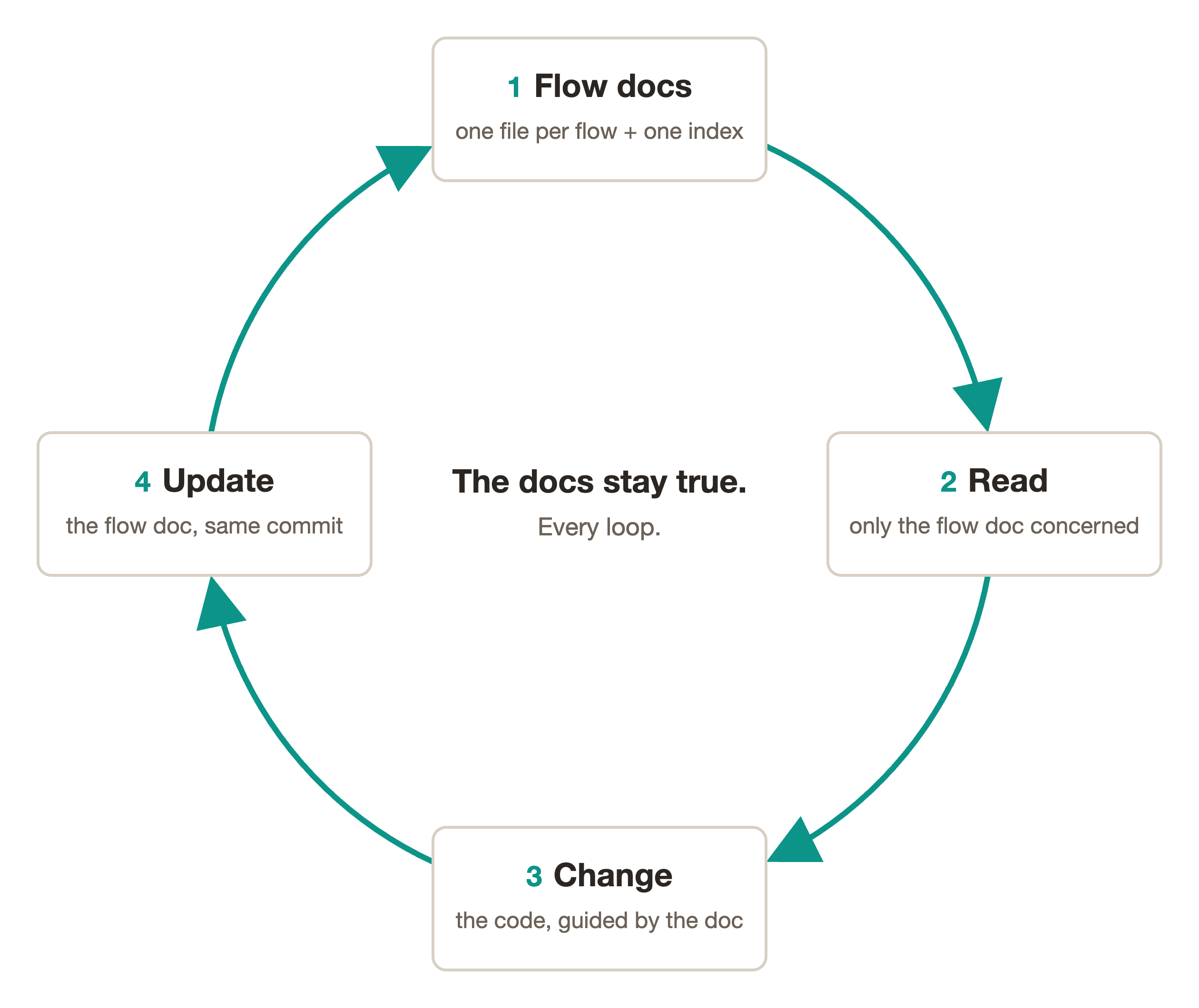 The loop: flow docs → read → change → update, and back